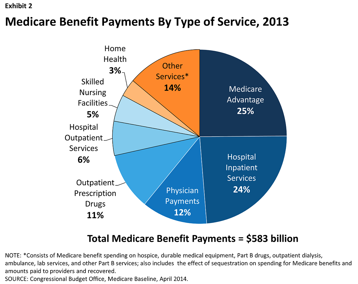 How To Start A Home Health Care Agency: What Is Medicare?