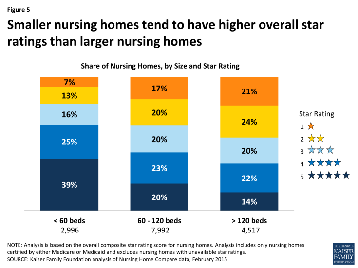 Home Health Medicare News 1 in 3 Nursing Homes Received Low Ratings on
